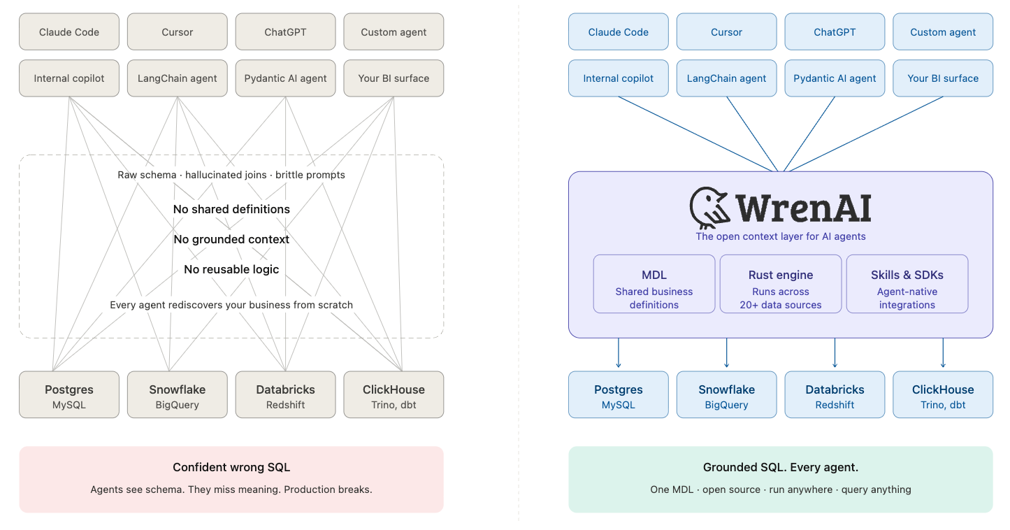 With and without Wren AI
